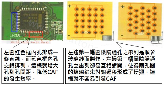 CAF改善措施-設(shè)計。根據(jù)實(shí)際經(jīng)驗(yàn)發(fā)現(xiàn)，CAF的通道(gap)幾乎都是沿著同一玻璃纖維束發(fā)生，所以如果可以將通孔或焊墊的排列方式做45度角的交叉布線將有助將低CAF的發(fā)生率。