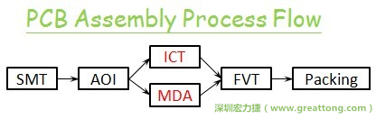 ICT(In-Circuit-Test)電路電性測(cè)試拿掉真的比較省嗎？