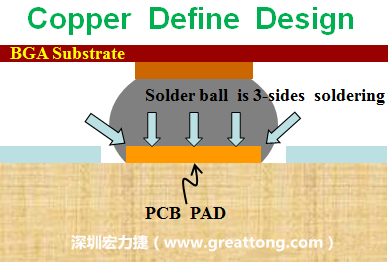 一般PCB的焊墊/焊盤(pad)有兩種設計，一種是銅箔獨立為焊墊(pad)，[solder mask]開窗大于pad，稱為【Copper Defined Pad Design】，這種焊墊設計的優(yōu)點是焊錫性佳，因為在焊墊的三面都可以吃上錫，而且也可以精淮的控制焊墊的位置與大小，另外走線(trace)也比較容易布線。