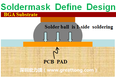 一般PCB的焊墊/焊盤(pad)有兩種設計，另一種焊墊的設計是將[solder mask](綠漆/綠油)覆蓋于銅箔上并露出沒有被mask的銅箔形成焊墊(pad)，這種焊墊設計稱為【Solder-mask Defined Pad Design】。