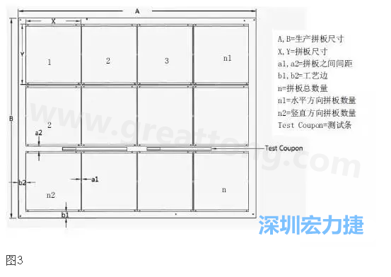 生產(chǎn)拼板是指在生產(chǎn)PCB時，為提高生產(chǎn)效率和滿足制程需要，增加工藝邊并將一個或若干個拼板與工藝邊連接在一起，如圖3所示