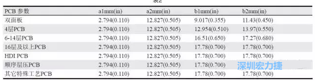 生產(chǎn)拼板上的常規(guī)參數(shù)各家PCB公司可能存在差異，表2中是一些典型值（指最小值）
