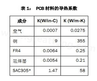 該PCB主要由FR4電路板材料和銅組成，另有少量焊料、鎳和金。表1列出了主要材料的導(dǎo)熱系數(shù)-深圳宏力捷