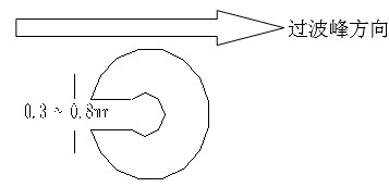 單面板若有手焊元件,要開走錫槽，方向與過錫方向相反，寬度視孔的大小為0.3MM到1.0MM；