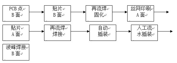 點膠工藝主要用于引線元件通孔插裝（THT）與表面貼裝（SMT）共存的貼插混裝工藝。