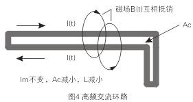 如圖4所示，如果高頻交流電流環(huán)路面積Ac很大，就會在環(huán)路的內(nèi)部和外部產(chǎn)生很大的電磁干擾
