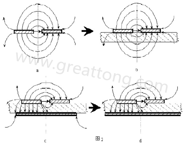 圖2-a.為常規(guī)微波雙線(xiàn)的場(chǎng)分布示意圖。圖2-b.為PCB條狀線(xiàn)場(chǎng)分布示意圖。圖2-c.為帶有有限接地板的微波雙線(xiàn)場(chǎng)分布示意（注：圖中雙線(xiàn)之一和接地板連通）。圖2-d為具有相對(duì)無(wú)窮大接地板之雙線(xiàn)場(chǎng)分布示意