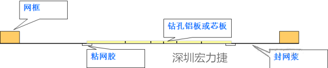 由于此工藝采用塞孔固化能保證HAL后過(guò)孔不掉油、爆油，但HAL后，過(guò)孔藏錫珠和導(dǎo)通孔上錫難以完全解決，所以許多客戶不接收