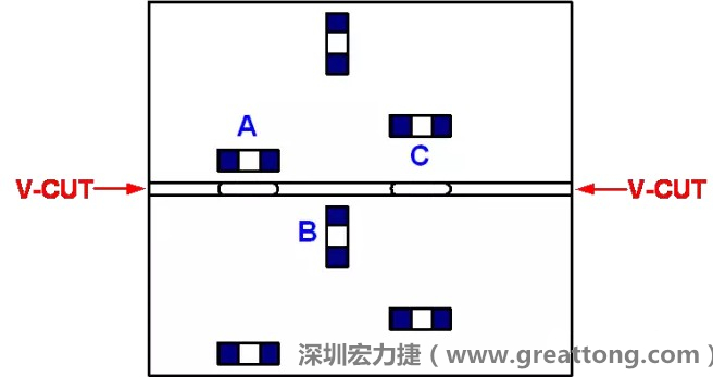 可以適當(dāng)?shù)拈_(kāi)槽，減小分?jǐn)郟CB時(shí)的應(yīng)力，元件A擺放的位置與V-CUT槽方向平行，分?jǐn)鄷r(shí)應(yīng)力比元件B??；元件C比元件A遠(yuǎn)離V-CUT槽，分?jǐn)鄷r(shí)應(yīng)力也比元件A的小