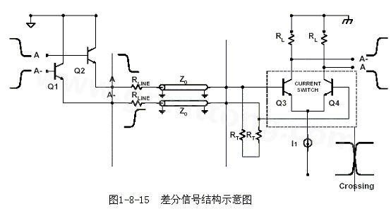 何為差分信號？通俗地說，就是驅(qū)動端發(fā)送兩個(gè)等值、反相的信號，接收端通過比較這兩個(gè)電壓的差值來判斷邏輯狀態(tài)“0”還是“1”。