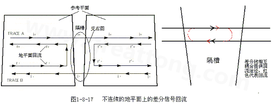 在 PCB電路設(shè)計(jì)中，一般差分走線之間的耦合較小，往往只占10~20%的耦合度，更多的還是對地的耦合，所以差分走線的主要回流路徑還是存在于地平面。