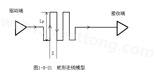 設(shè)計(jì)者首先要有這樣的認(rèn)識：蛇形線會破壞信號質(zhì)量，改變傳輸延時(shí)，布線時(shí)要盡量避免使用。