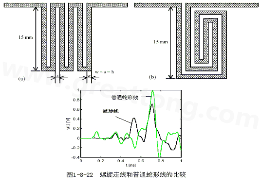 號在蛇形走線上傳輸時(shí)，相互平行的線段之間會發(fā)生耦合，呈差模形式，S越小，Lp越大，則耦合程度也越大。