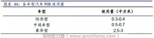未來(lái)隨著汽車(chē)電子化程度加深，相應(yīng)車(chē)用PCB需求面積將會(huì)逐步增長(zhǎng)。