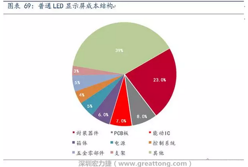 伴隨高密度趨勢(shì)，采用微細(xì)過(guò)孔和埋孔設(shè)計(jì)的4層、6層板等多層PCB板被用于小間距LED顯示屏，預(yù)計(jì)多層PCB板在小間距LED中的成本占比遠(yuǎn)高于8%。