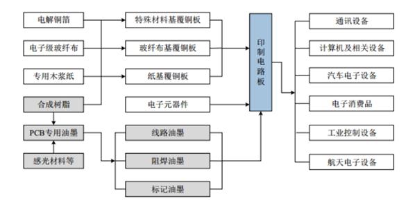 PCB專業(yè)油墨產業(yè)鏈