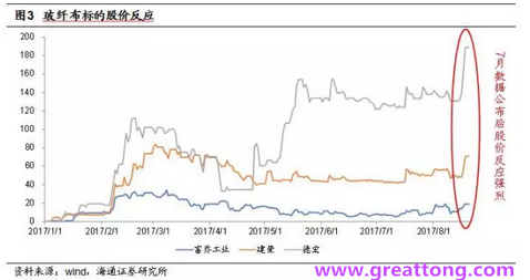 玻纖布：Q2景氣度下滑，7月份創(chuàng)歷史同期新高，預(yù)計下半年再度走高，股價反應(yīng)明顯。