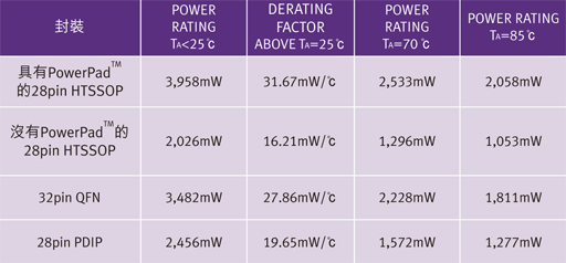 本文提出了較迅速簡易的方式，讓設(shè)計人員得以判斷自身的設(shè)計是否達(dá)到其最佳散熱效果，其中未使用繁復(fù)費(fèi)時的方法或耗費(fèi)成本的軟體分析，另外也提供了一些降低PD或減少IC封裝本身功耗的方法。