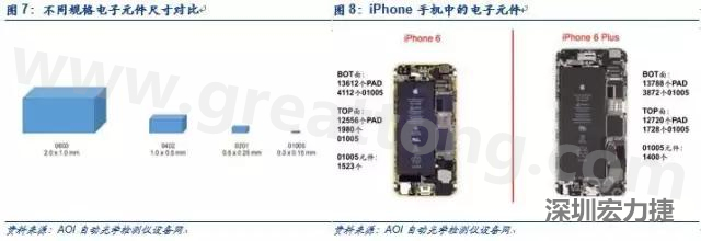 使用AOI設(shè)備進行檢測，雖然初期投入較高但是后續(xù)支出相對較少。