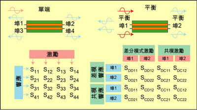 根據(jù)S參數(shù)能深入研究設備的性能，包括設備對EMI的敏感性和EMI輻射大小。