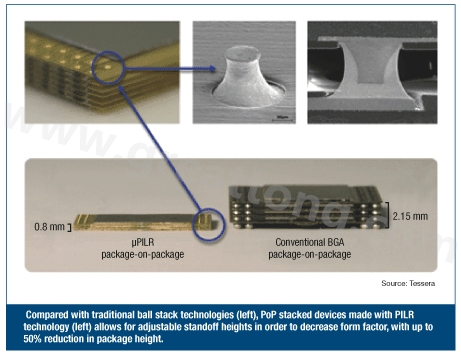 圖3：與傳統(tǒng)球閘堆迭技術(shù)(左)相較，采用PILR技術(shù)(左)封裝層迭(PoP)堆迭元件允許微調(diào)相對(duì)高度以減小外形尺寸，封裝高度最多可減小50%。