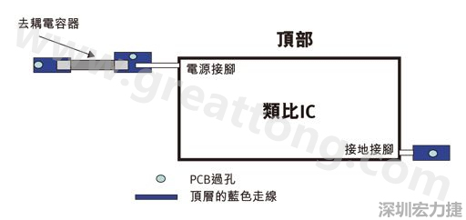 圖1：一個印刷電路板(PCB)布局、IC和電容器。