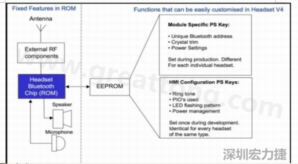  圖2：耳機(jī)軟件架構(gòu)(ROM+外部EEPROM)。