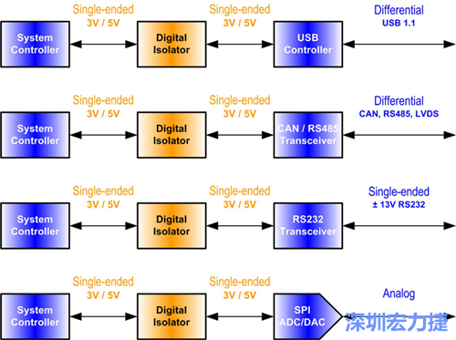 圖2：數(shù)位隔離器必須放置在隔離介面的單端部分中。