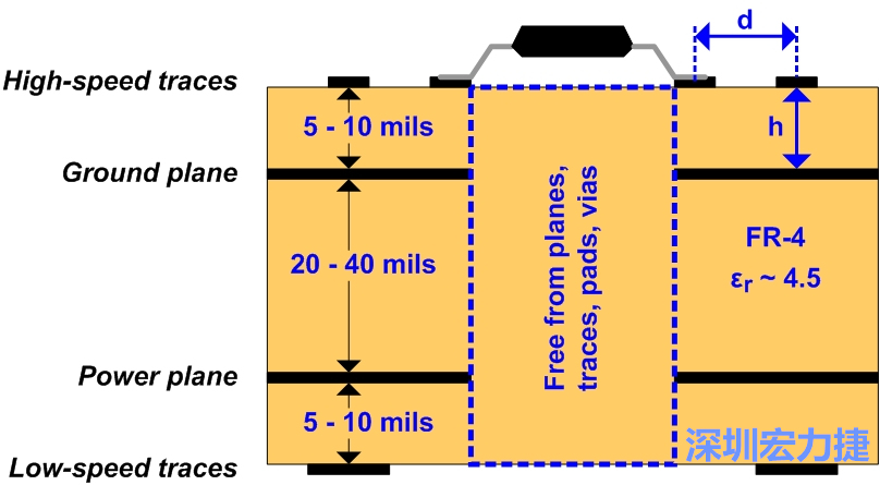 圖3：建議的四層堆迭。