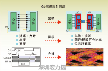 圖2：平行匯流排和串并轉換設計所遇到的典型設計問題。