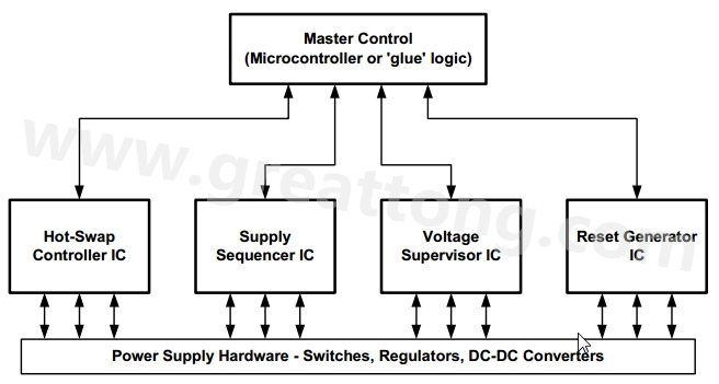 圖二電源管?系統(tǒng)可以透過組合標(biāo)淮的電源管?IC與頂層控制功能來實(shí)現(xiàn)