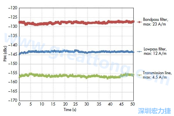 圖5：采用相同低PIM材料制造的三種不同電路，分別呈現(xiàn)出不同的PIM性能：具有更高電流密度的電路