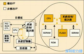 圖4：測試實(shí)例的功能塊包括PCI匯流排控制器、裁決器和訊框器/解訊框器。