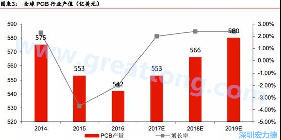 預(yù)計(jì) 2018 年 PCB 產(chǎn)業(yè)同比成長 2%達(dá)到 560 億美金，中國目前產(chǎn)值占50%的份額。