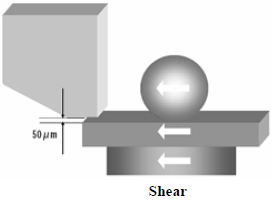這份報告基本上采用了推力(Shear-test)及拉力(Pull-test)兩種測試方法，但深圳宏力捷這里只取其推力的報告，有興趣的讀者可以在網(wǎng)絡上找一下這份原文的報告，而這里的推力實際為錫球側向的剪切力(Shear)，如左圖的測試方法。
