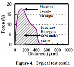 這份報告卻是以錫球的「破裂強度(Fracture Energy)」來計算其焊接強度的，因為當最大剪切力出現(xiàn)時錫球還不一定整顆完全掉落下來，有些可能只是裂開一部分，但推力的最大值已經求出，所以僅計算最大剪切力來代替焊錫強度會有點失真，應該要計算其整個剪切力與距離所形成的封閉區(qū)域面積（上圖）才比較能代表焊接強度。