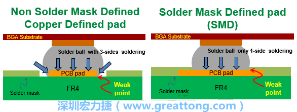 你知道什么是SMD(Solder-Mask Defined)與NSMD(Non-Solder-Mask-Defined)焊墊/焊盤設計嗎？SMD與NSMD的焊墊設計各有什么優(yōu)缺點？