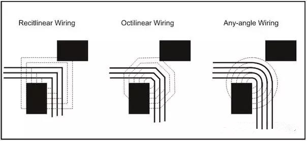 圖3：左邊和中間的圖：傳統(tǒng)自動(dòng)布線器在緊鄰元件之間只能布3根線。右圖：任意角度布線時(shí)的空間足以在相同路徑上布4根線而不違反DRC。