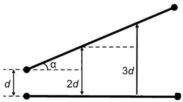 圖7：如何導(dǎo)線段之間有個(gè)夾角，那么串?dāng)_等級(jí)將隨這個(gè)夾角的增加而減小(d：導(dǎo)線段之間的距離，α：導(dǎo)線段之間的夾角)。