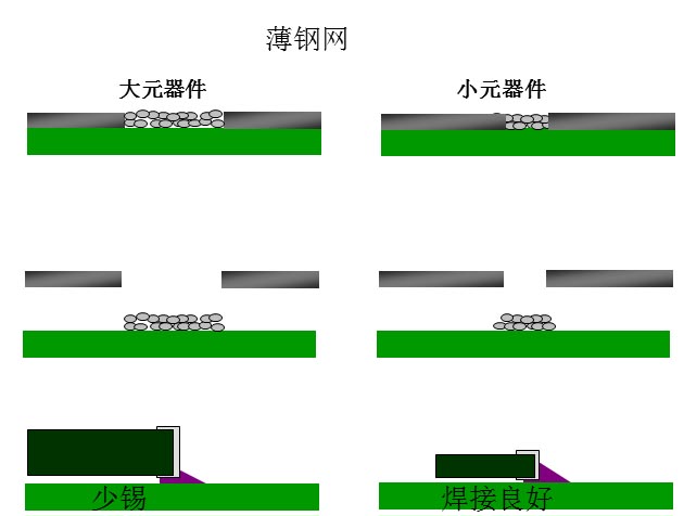 最直接的解決方案是降低鋼網(wǎng)的厚度，增加開(kāi)孔面積比率