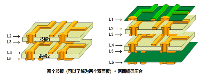 多層板內(nèi)層壓合偏差的影響。以六層板為例，兩個芯板+銅箔壓合組成六層板