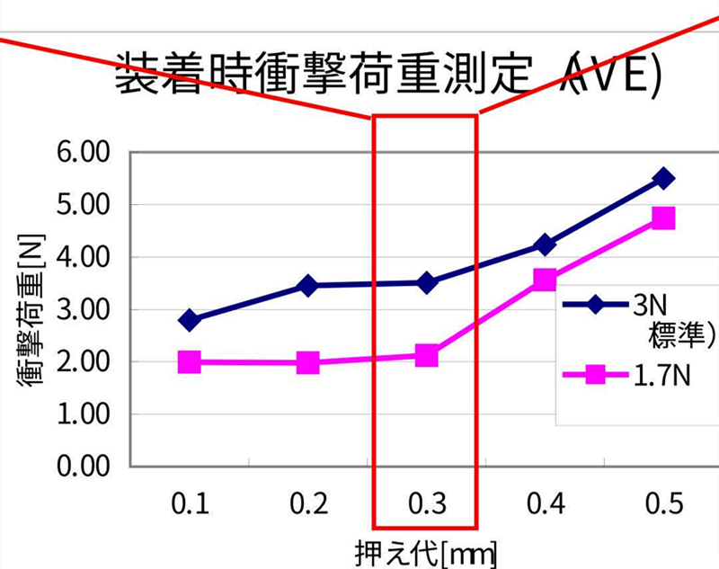 SMT貼片壓力過(guò)小，元器件焊端或引腳浮在焊膏表面，焊膏粘不住元器件