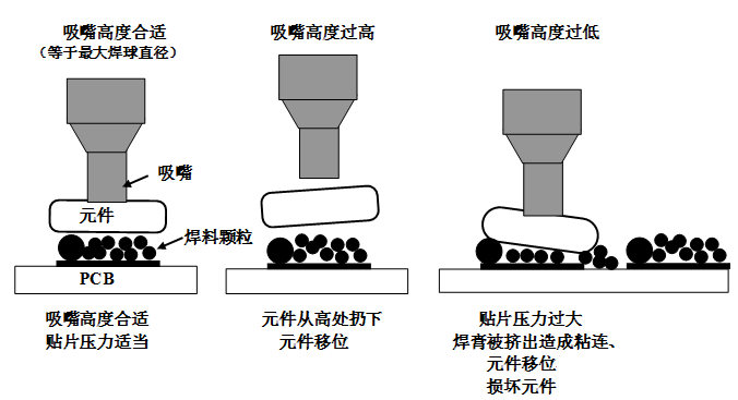 SMT貼片壓力過(guò)大，焊膏擠出量過(guò)多，容易造成焊膏粘連，再流焊時(shí)容易產(chǎn)生橋接