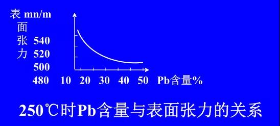在Sn-PbPCBA焊料中增加鉛的含量，當(dāng)Pb的含量達(dá)到37％時(shí)，表面張力明顯減小