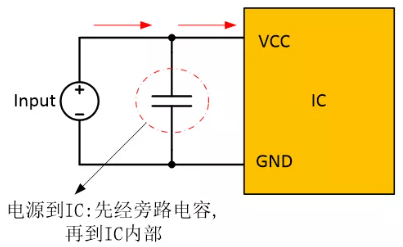  在電源和IC之間添加旁路電容器，以確保穩(wěn)定的輸入電壓并濾除高頻噪聲。