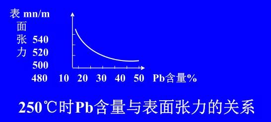 在Sn-Pb焊料中增加鉛的含量，當(dāng)Pb的含量達到37％時，表面張力明顯減小。